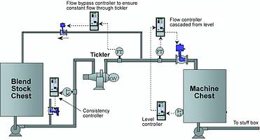 Figure 2. Machine chest control loops